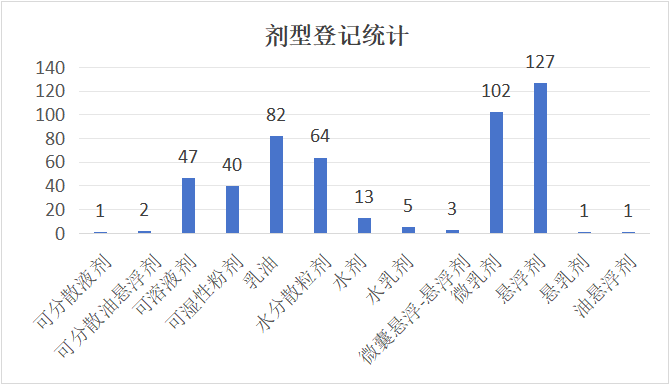 特色小宗作物豇豆上农药登记情况统计