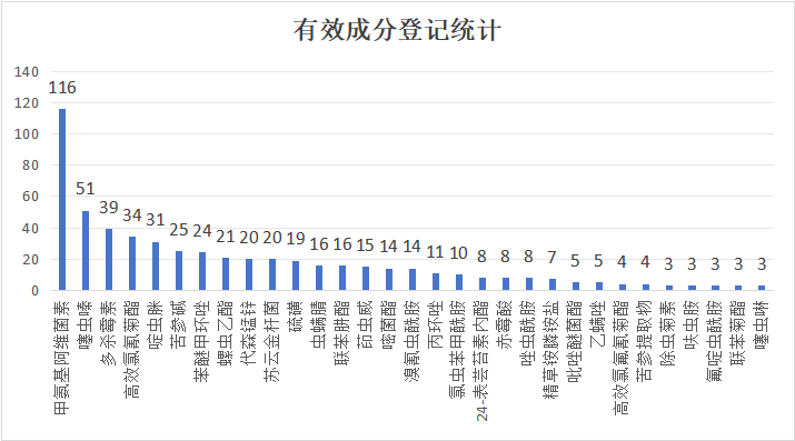 特色小宗作物豇豆上农药登记情况统计
