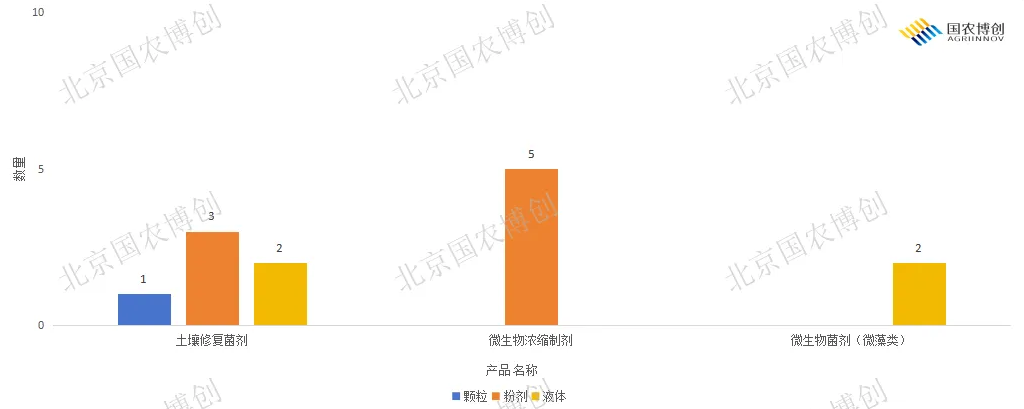 成熟菌种打底、特色菌种突破！2026上半年微生物肥料登记评审结果解析