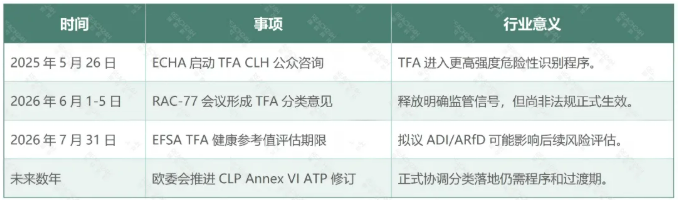 三氟乙酸(TFA)危害分类升级,含氟农药欧盟合规风险加剧