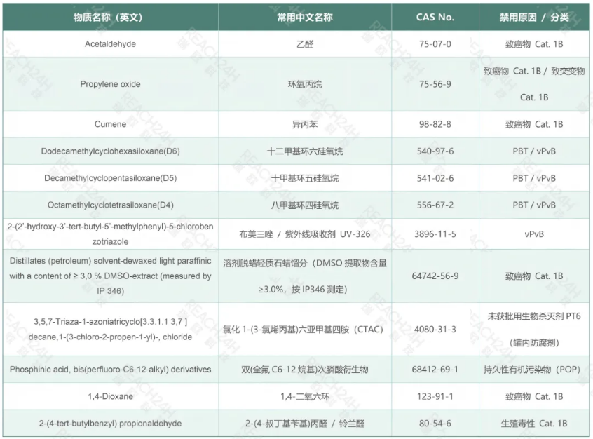 欧盟农药助剂监管再收紧！12种助剂产品被新增列入禁用清单