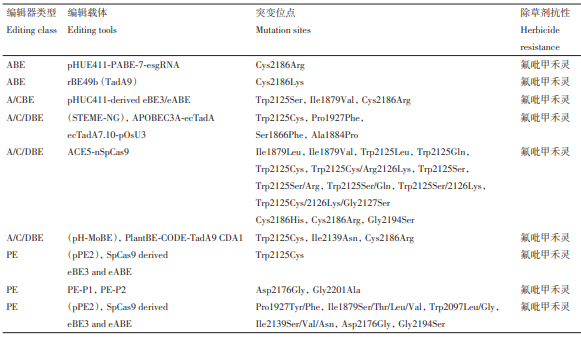 基因编辑技术在水稻抗除草剂种质创新中的应用:抗ALS、ACCase、草甘膦、草铵膦、HPPD……