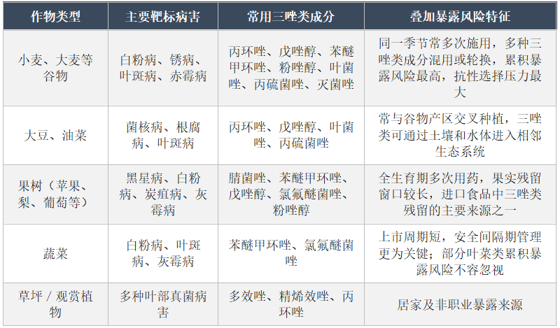 13个成分、8个境外来源、4种代谢物:加拿大重新划定三唑类杀菌剂的安全边界