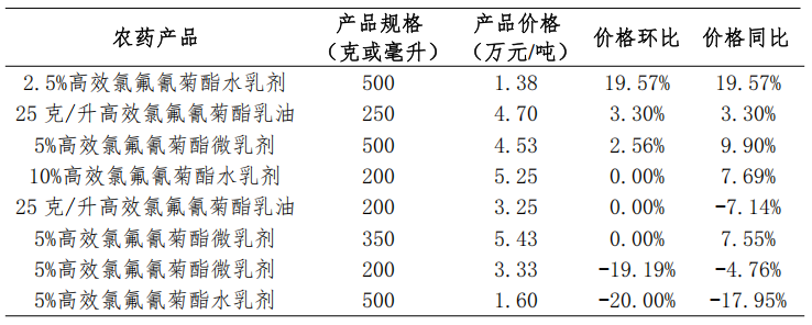 2026年5月我国大宗农药制剂价格调查情况