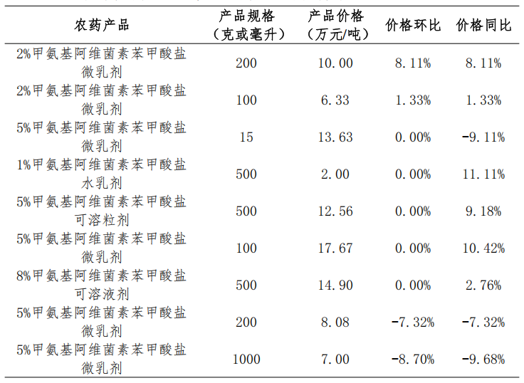 2026年5月我国大宗农药制剂价格调查情况