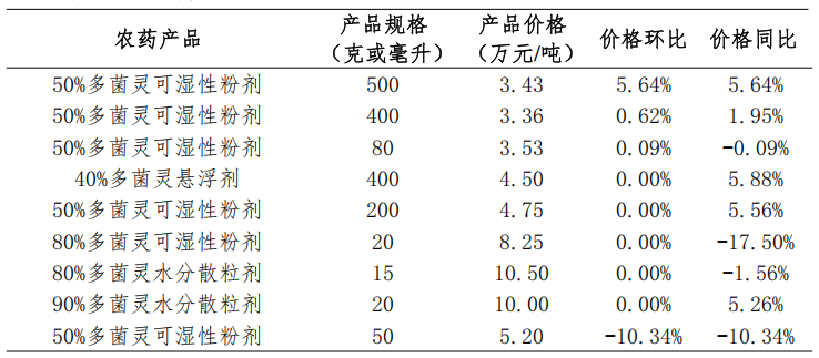 2026年5月我国大宗农药制剂价格调查情况