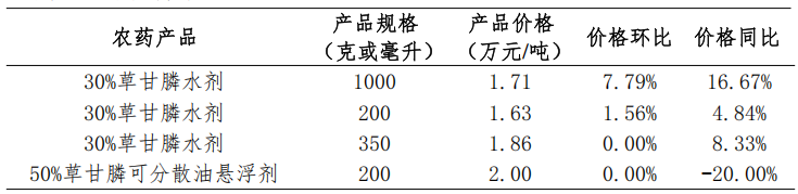 2026年5月我国大宗农药制剂价格调查情况