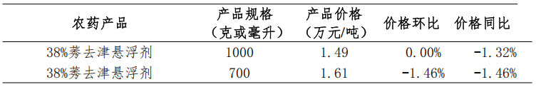 2026年5月我国大宗农药制剂价格调查情况