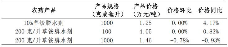2026年5月我国大宗农药制剂价格调查情况