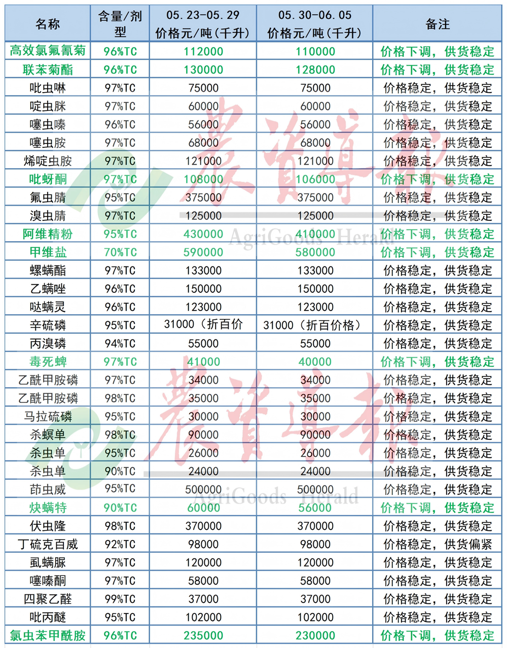 氯虫苯甲酰胺、嘧菌酯等16种原药价格下调
