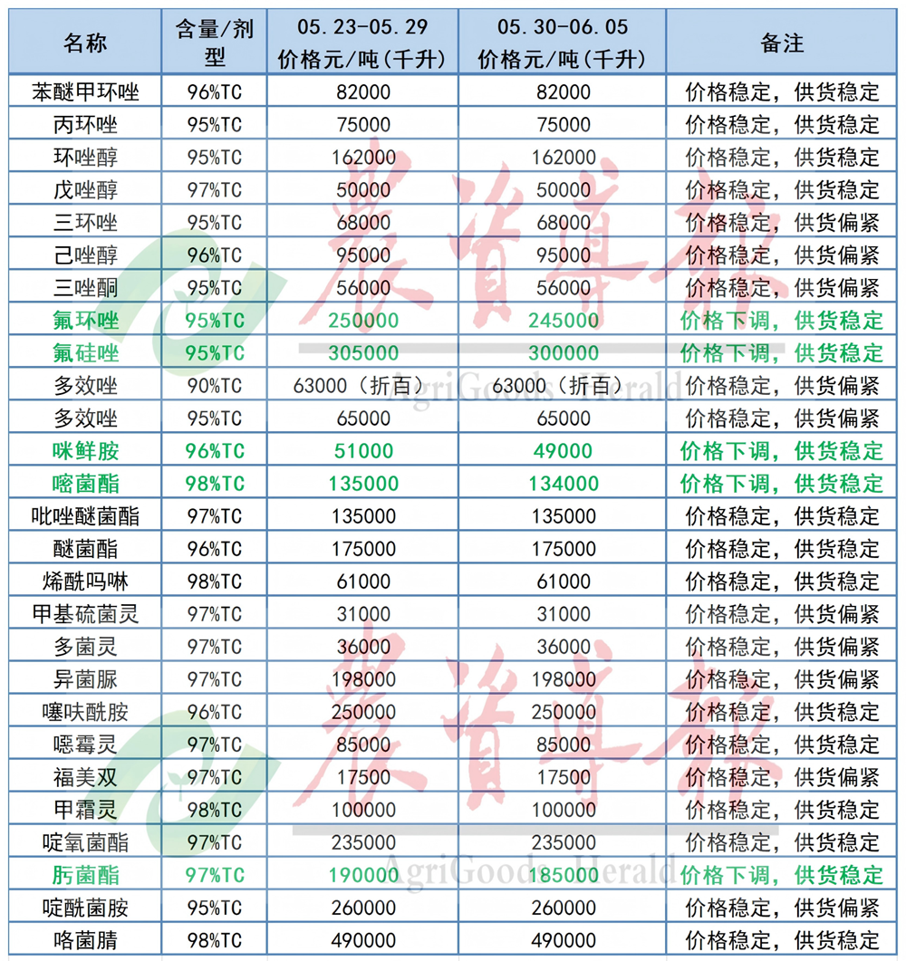 氯虫苯甲酰胺、嘧菌酯等16种原药价格下调