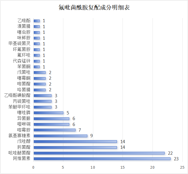 199个!氟吡菌酰胺登记产品激增