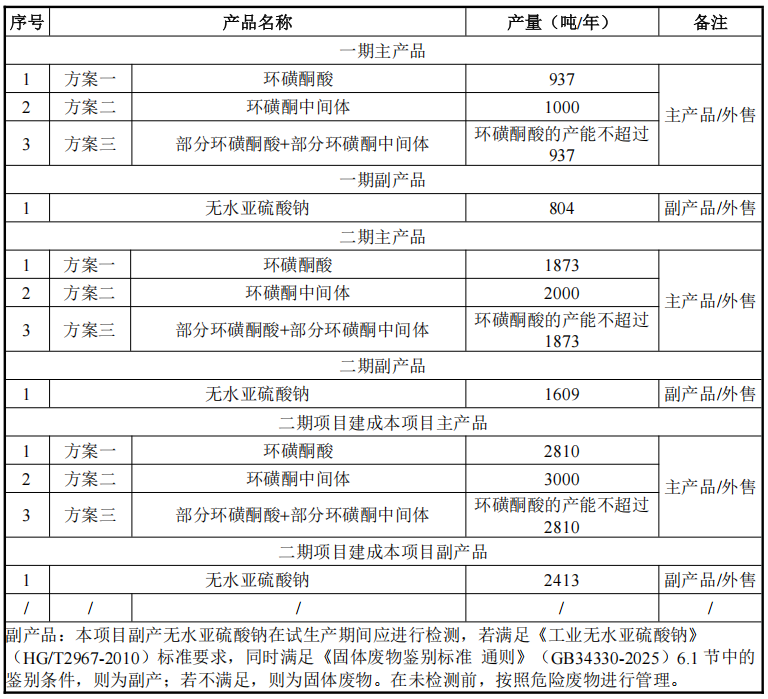 投资5.9亿,年产5810吨除草剂中间体等项目拟建