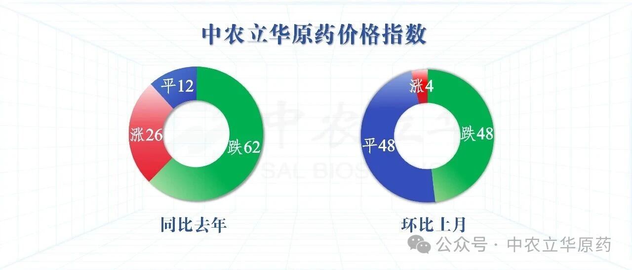 除草剂原药价格环比下跌12%,百余种农药行情最新发布