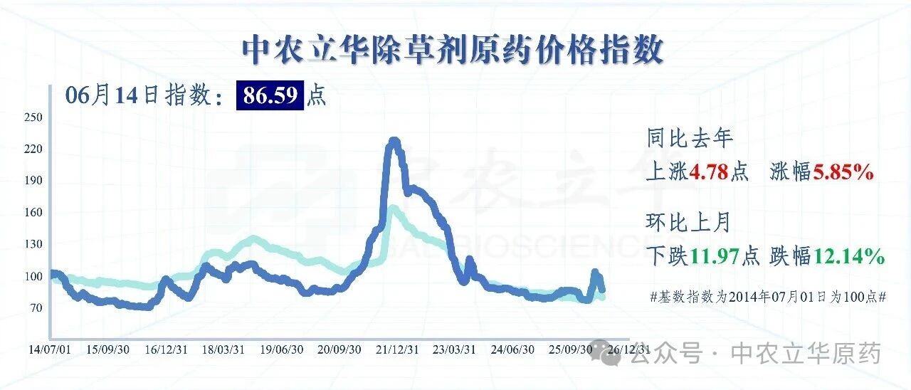 除草剂原药价格环比下跌12%,百余种农药行情最新发布