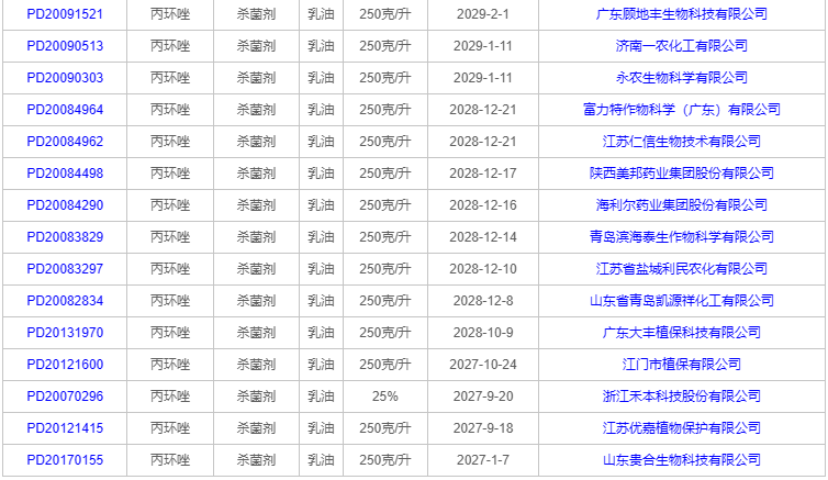 丙环唑″老药新用″!35个250克/升乳油产品集中扩登小麦茎基腐病