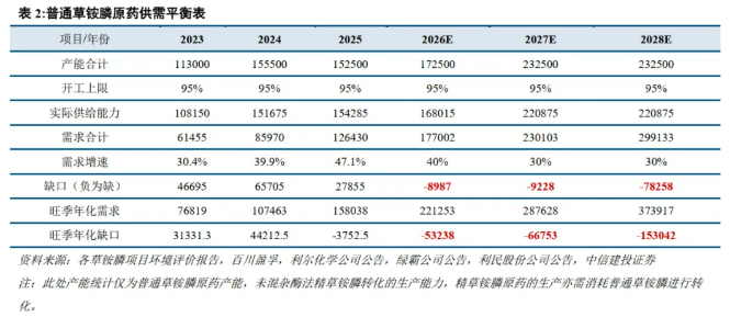 【券商研报】草铵膦正加速走向除草剂产业中心