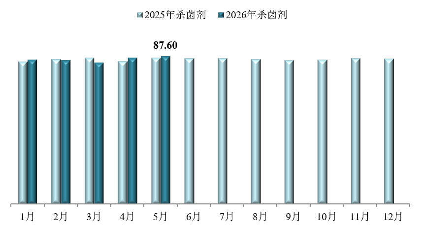 2026年5月中国农药价格指数(CAPI)