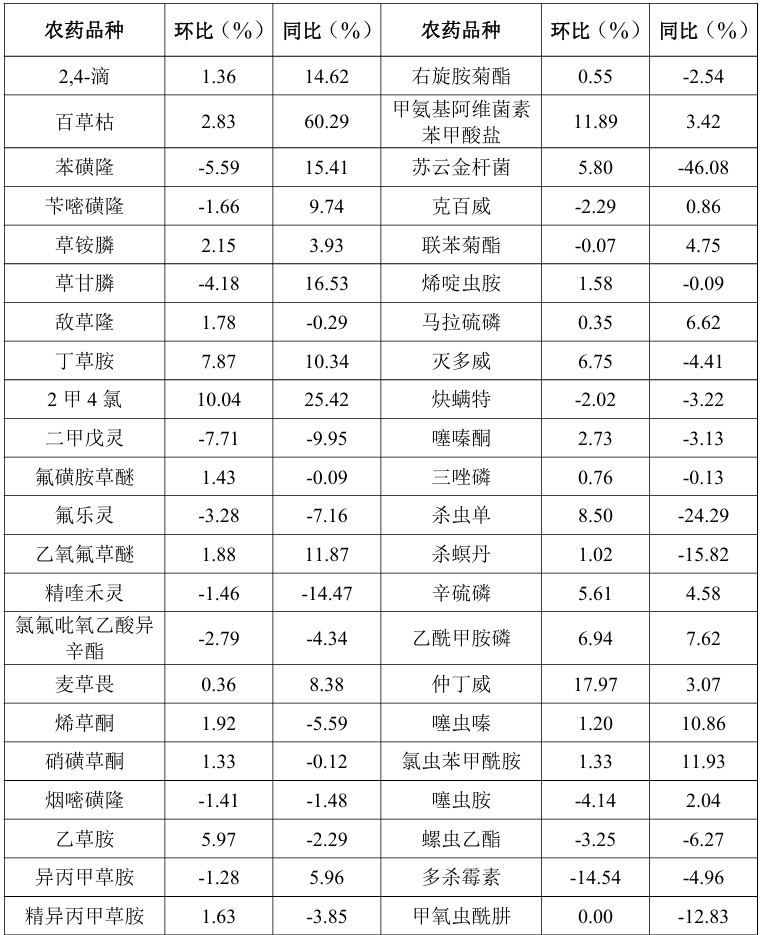 2026年5月中国农药价格指数(CAPI)