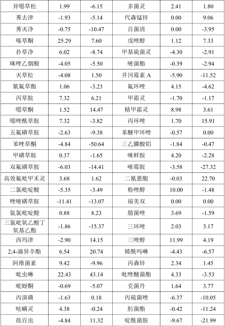 2026年5月中国农药价格指数(CAPI)