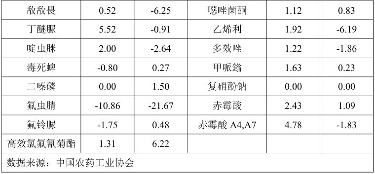 2026年5月中国农药价格指数(CAPI)