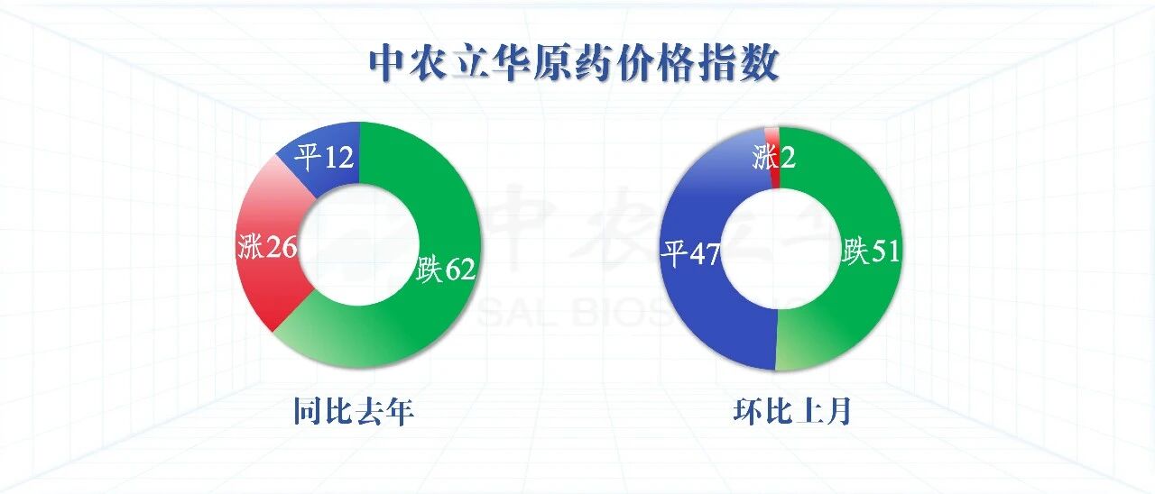 三大类原药价格全线下跌,百余种农药行情最新发布