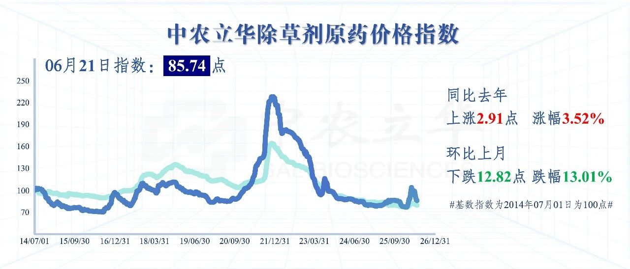 三大类原药价格全线下跌,百余种农药行情最新发布