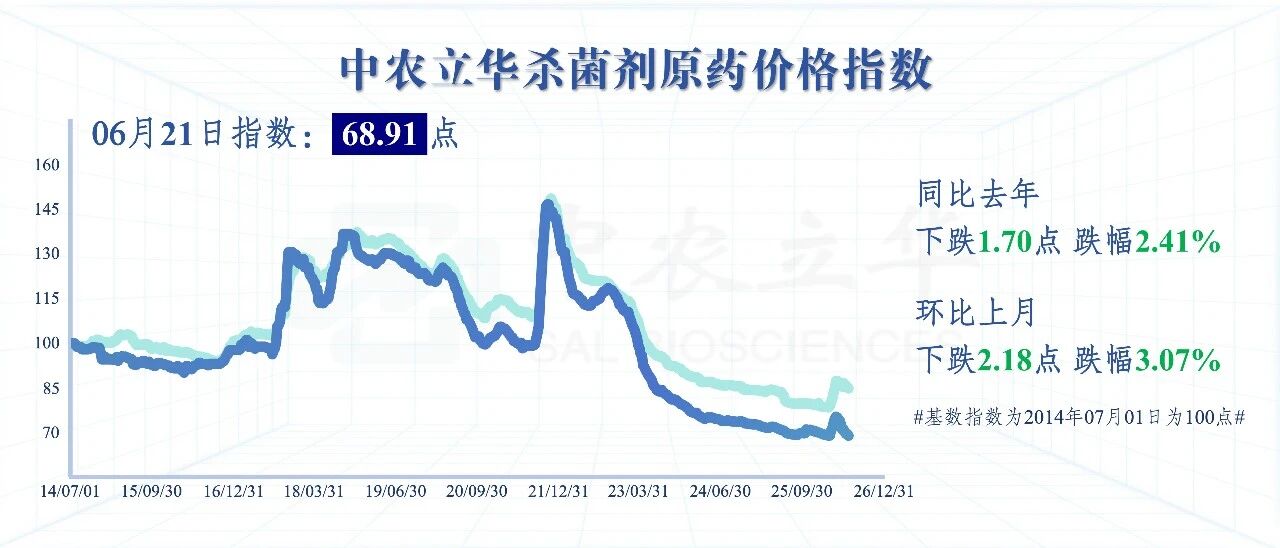 三大类原药价格全线下跌,百余种农药行情最新发布