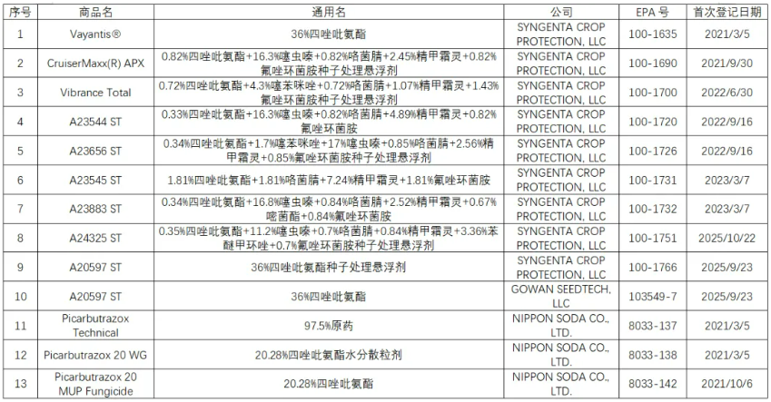 新型四唑肟类杀菌剂四唑吡氨酯在美国、加拿大等的登记产品