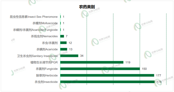 2026年5月农药登记速递丨693个产品获批，涉及苯嘧磺草胺等33个原/母药，氯化胆碱产品数量陡增