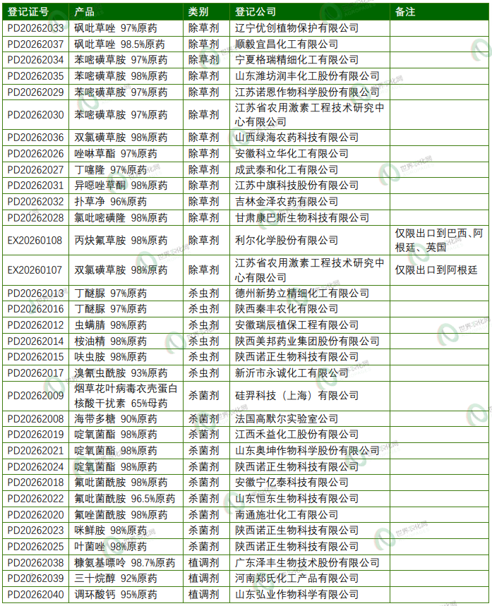 2026年5月农药登记速递丨693个产品获批，涉及苯嘧磺草胺等33个原/母药，氯化胆碱产品数量陡增