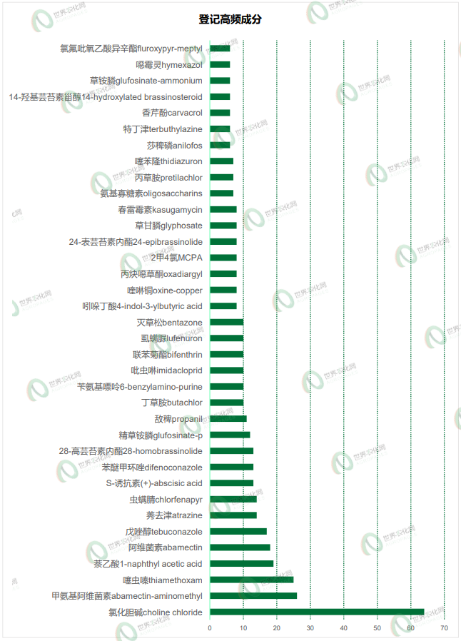 2026年5月农药登记速递丨693个产品获批，涉及苯嘧磺草胺等33个原/母药，氯化胆碱产品数量陡增