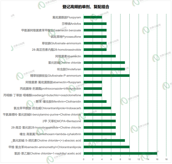 2026年5月农药登记速递丨693个产品获批，涉及苯嘧磺草胺等33个原/母药，氯化胆碱产品数量陡增