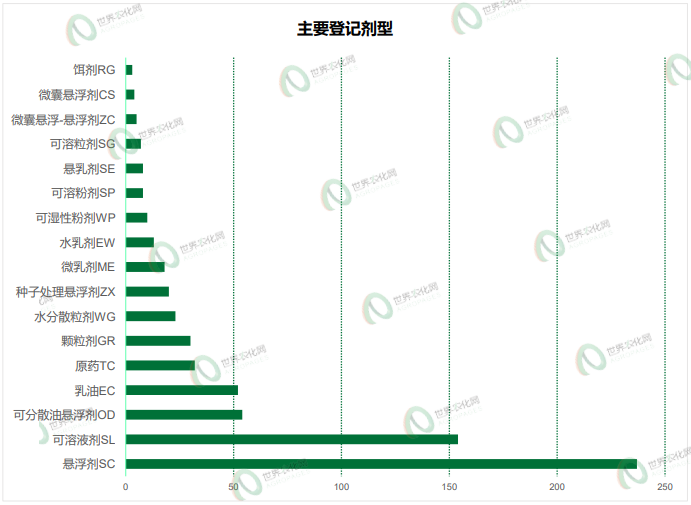 2026年5月农药登记速递丨693个产品获批，涉及苯嘧磺草胺等33个原/母药，氯化胆碱产品数量陡增