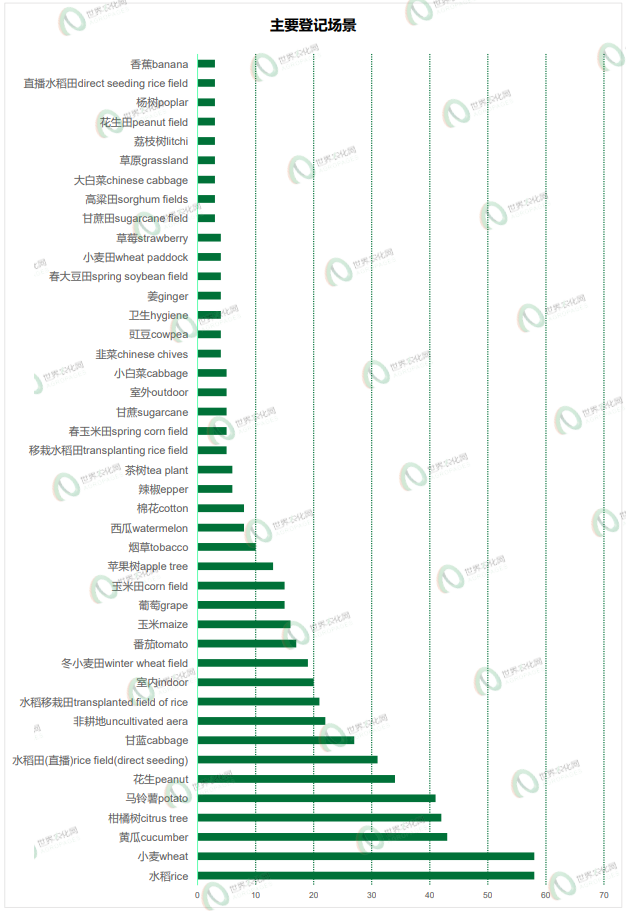 2026年5月农药登记速递丨693个产品获批，涉及苯嘧磺草胺等33个原/母药，氯化胆碱产品数量陡增