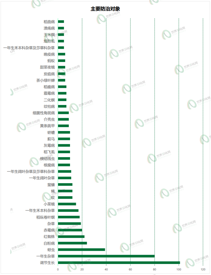 2026年5月农药登记速递丨693个产品获批，涉及苯嘧磺草胺等33个原/母药，氯化胆碱产品数量陡增