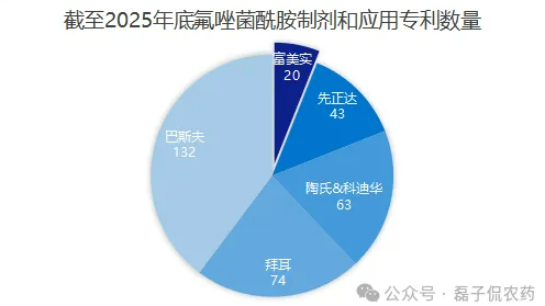 不仅仅是巴斯夫，先正达、拜耳等对氟唑菌酰胺有何差异化专利配伍？