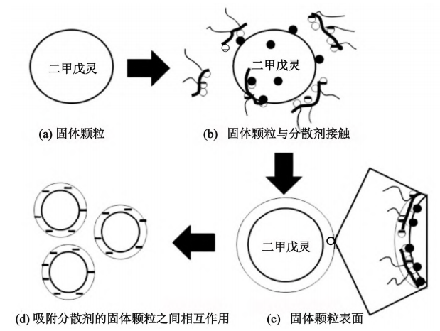 低熔点农药悬浮剂的加工挑战与前沿技术应用展望