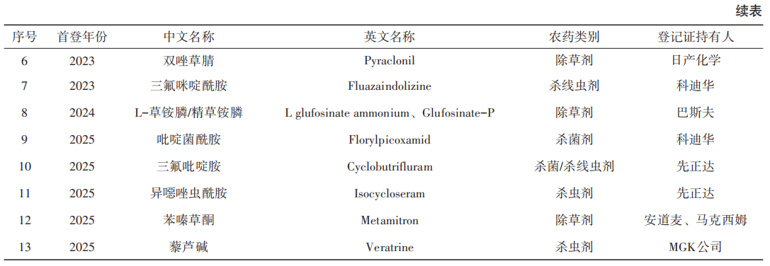 近5年首次登记的新化学农药及农药登记数据互认思考