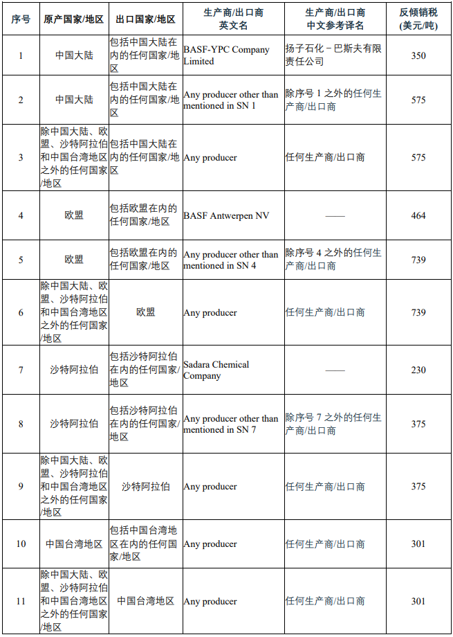 印度对涉华乙二胺作出反倾销终裁
