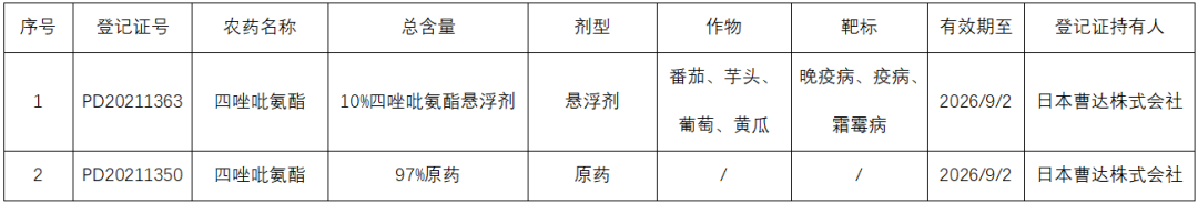新型杀菌剂四唑吡氨酯在全球主要市场登记情况