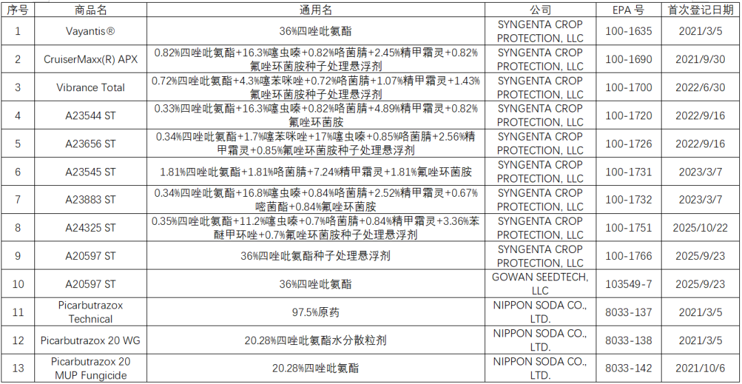 新型杀菌剂四唑吡氨酯在全球主要市场登记情况