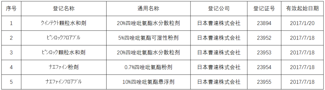 新型杀菌剂四唑吡氨酯在全球主要市场登记情况