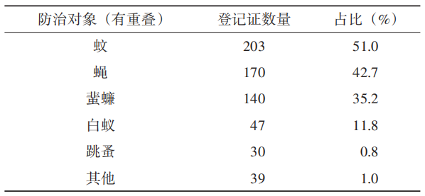 江苏省卫生杀虫剂登记管理与监管实践