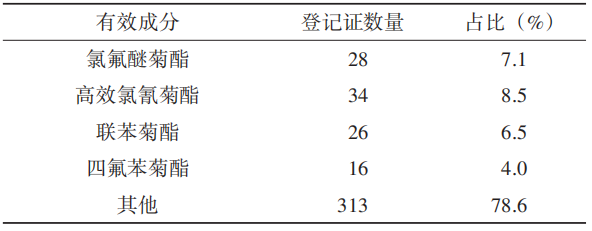 江苏省卫生杀虫剂登记管理与监管实践