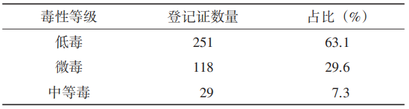 江苏省卫生杀虫剂登记管理与监管实践