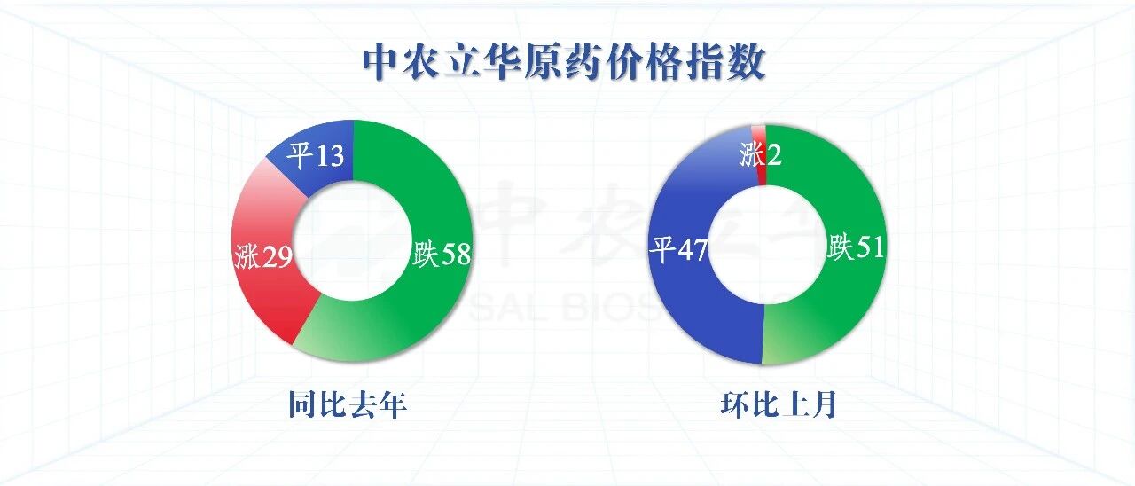 多款原药货源紧张价格坚挺，百余种农药行情最新发布