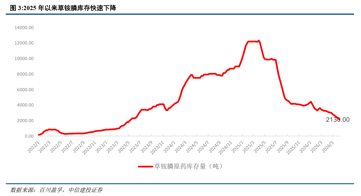 草铵膦:原药价格和盈利中枢有望持续上行