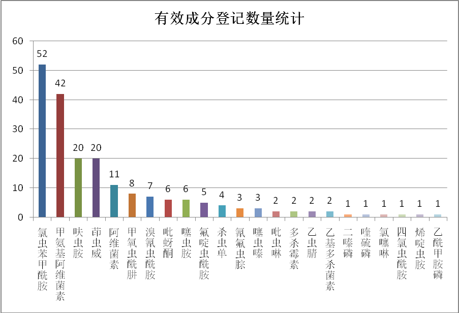 2026年上半年新登记的水稻杀虫剂概况