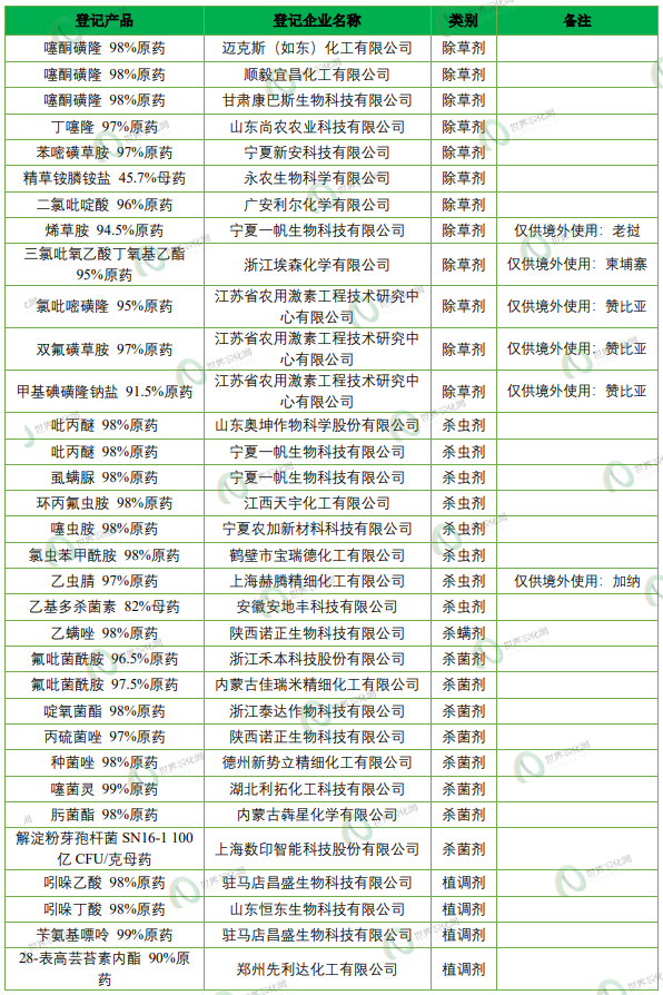 2026年第6批528个农药拟登记:乙基多杀菌素母药+1,二氯异噁草酮、硫虫酰胺首登混剂